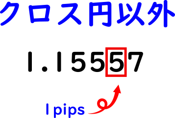 日本円を挟まない場合は『pips』で表現