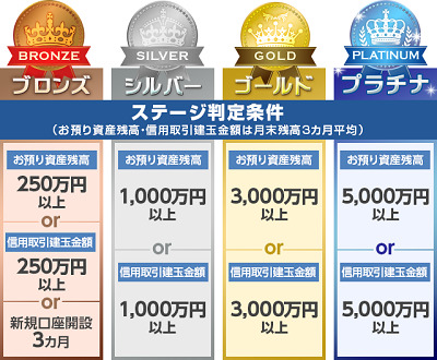SMBC日興証券ステージ制