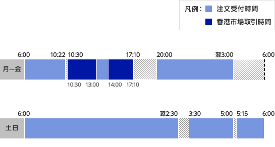香港株の注文受付時間／市場取引時間（日本時間）