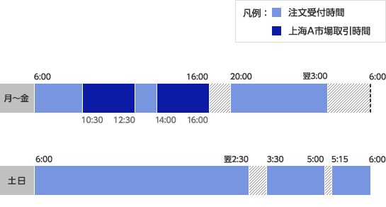 上海A株の注文受付時間／市場取引時間（日本時間）