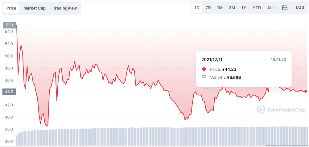 上場翌日のMETAVの1トークン当たりの価格は44.23円