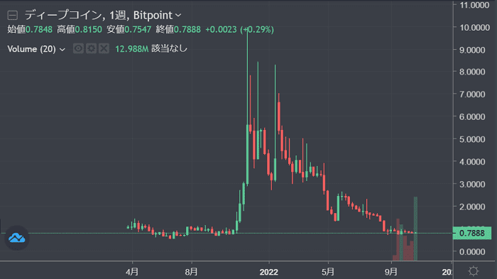 DEAPcoin（DEP）の受け取り方
